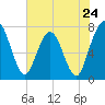 Below Spring Bluff tide chart for Friday, May 24, 2024