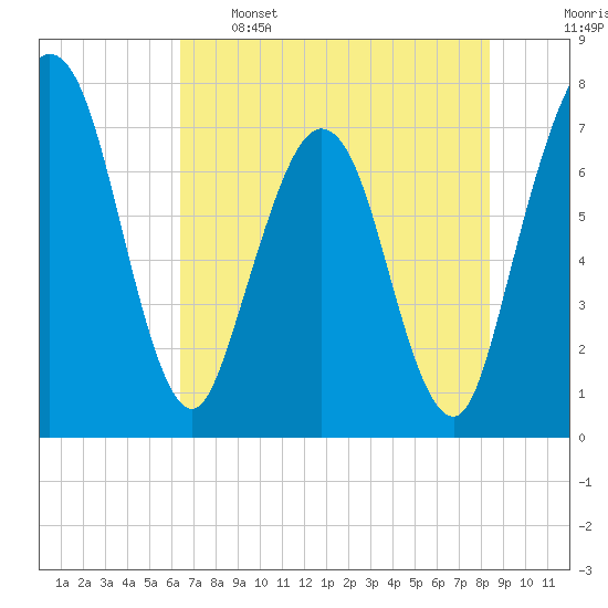 Below Spring Bluff tide chart for Sunday, May 26, 2024