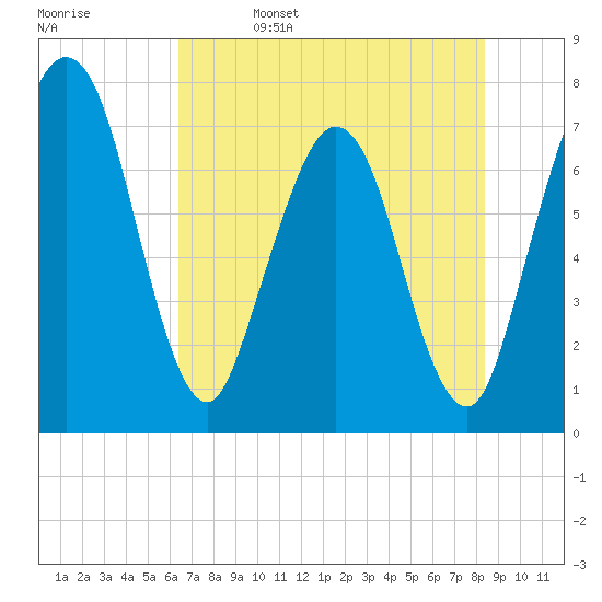 Below Spring Bluff tide chart for Monday, May 27, 2024