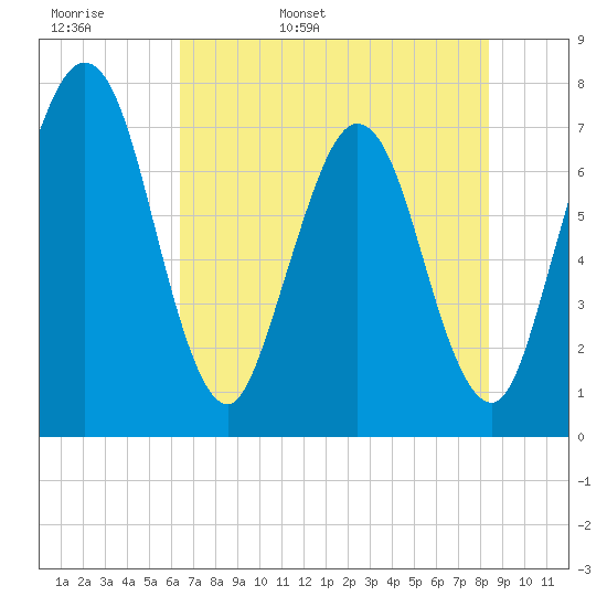Below Spring Bluff tide chart for Tuesday, May 28, 2024