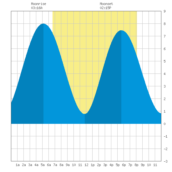Below Spring Bluff tide chart for Thursday, May 2, 2024
