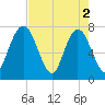 Below Spring Bluff tide chart for Thursday, May 2, 2024
