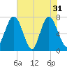 Below Spring Bluff tide chart for Friday, May 31, 2024