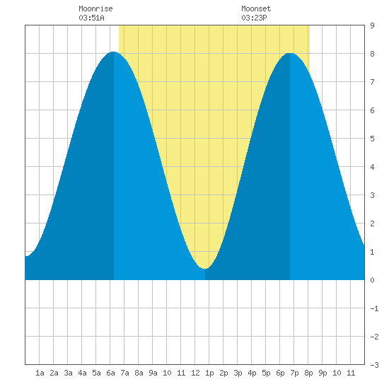 Below Spring Bluff tide chart for Friday, May 3, 2024