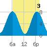 Below Spring Bluff tide chart for Friday, May 3, 2024