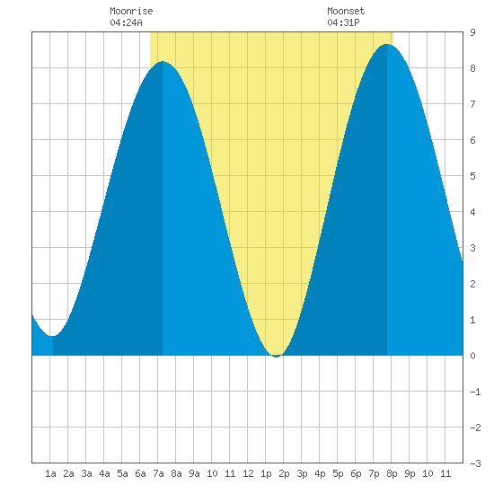 Below Spring Bluff tide chart for Saturday, May 4, 2024