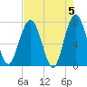 Below Spring Bluff tide chart for Sunday, May 5, 2024