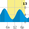 Below Spring Bluff tide chart for Thursday, June 13, 2024
