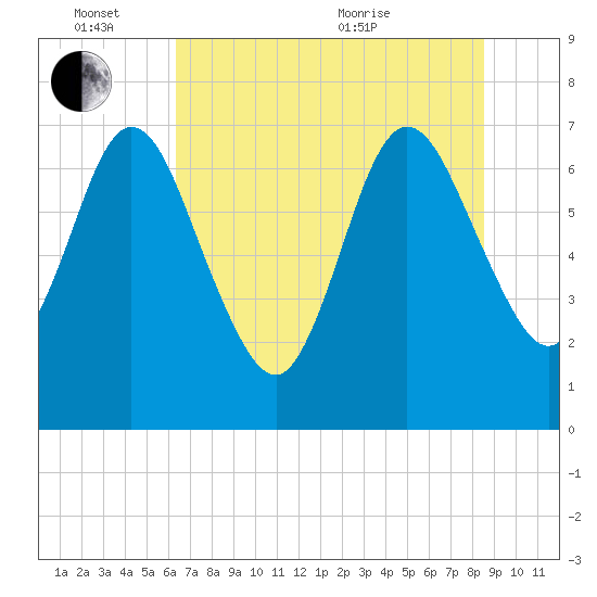 Below Spring Bluff tide chart for Friday, June 14, 2024