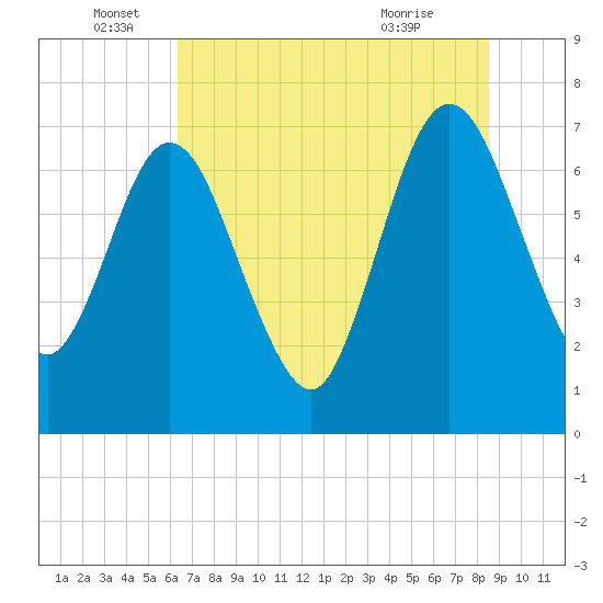 Below Spring Bluff tide chart for Sunday, June 16, 2024