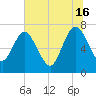 Below Spring Bluff tide chart for Sunday, June 16, 2024