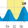 Below Spring Bluff tide chart for Tuesday, June 18, 2024