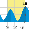 Below Spring Bluff tide chart for Wednesday, June 19, 2024