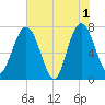Below Spring Bluff tide chart for Saturday, June 1, 2024