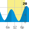 Below Spring Bluff tide chart for Thursday, June 20, 2024