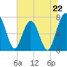 Below Spring Bluff tide chart for Saturday, June 22, 2024