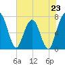 Below Spring Bluff tide chart for Sunday, June 23, 2024