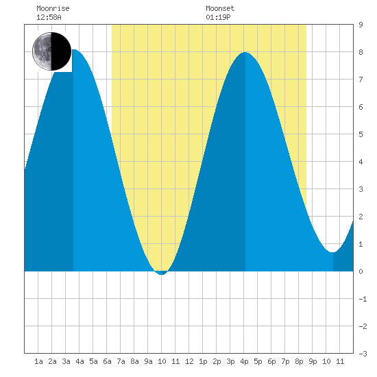 Below Spring Bluff tide chart for Friday, June 28, 2024