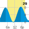 Below Spring Bluff tide chart for Saturday, June 29, 2024