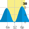 Below Spring Bluff tide chart for Sunday, June 30, 2024