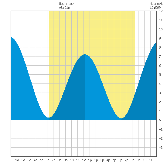 Below Spring Bluff tide chart for Saturday, June 8, 2024