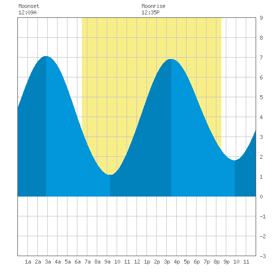 Below Spring Bluff tide chart for Friday, July 12, 2024