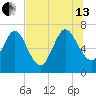 Below Spring Bluff tide chart for Saturday, July 13, 2024