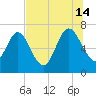 Below Spring Bluff tide chart for Sunday, July 14, 2024