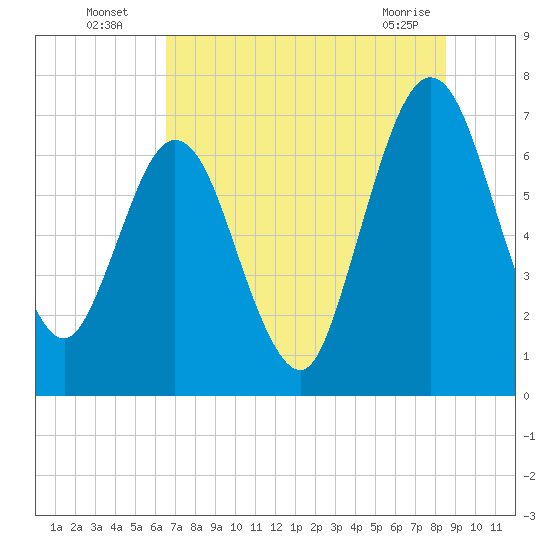 Below Spring Bluff tide chart for Wednesday, July 17, 2024