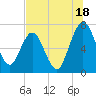 Below Spring Bluff tide chart for Thursday, July 18, 2024