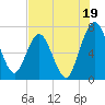 Below Spring Bluff tide chart for Friday, July 19, 2024