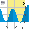 Below Spring Bluff tide chart for Sunday, July 21, 2024