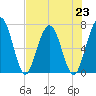 Below Spring Bluff tide chart for Tuesday, July 23, 2024