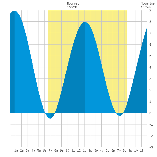Below Spring Bluff tide chart for Wednesday, July 24, 2024