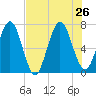 Below Spring Bluff tide chart for Friday, July 26, 2024