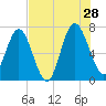 Below Spring Bluff tide chart for Sunday, July 28, 2024