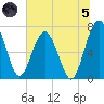 Below Spring Bluff tide chart for Friday, July 5, 2024