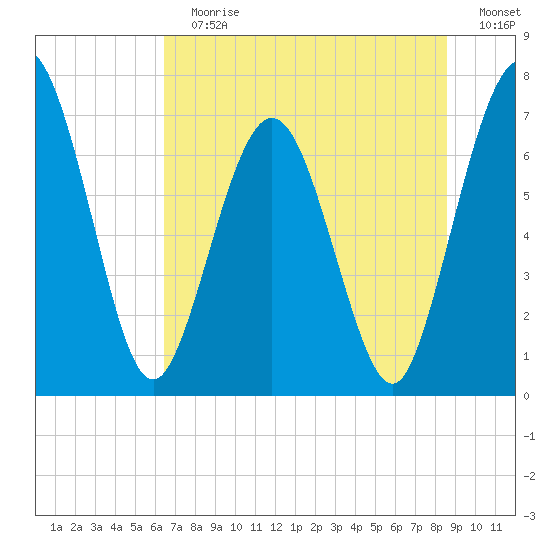 Below Spring Bluff tide chart for Sunday, July 7, 2024