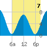 Below Spring Bluff tide chart for Sunday, July 7, 2024