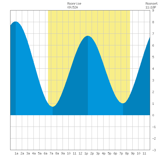 Below Spring Bluff tide chart for Tuesday, July 9, 2024