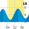 Below Spring Bluff tide chart for Saturday, August 10, 2024
