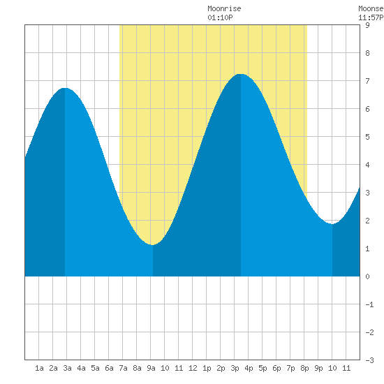 Below Spring Bluff tide chart for Sunday, August 11, 2024