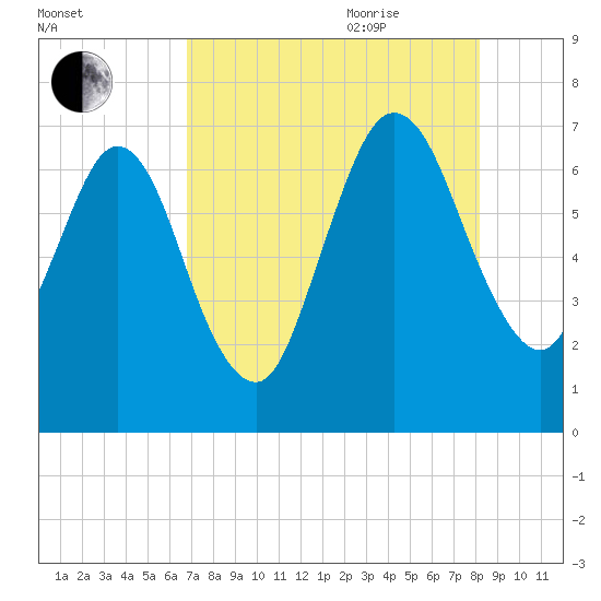 Below Spring Bluff tide chart for Monday, August 12, 2024