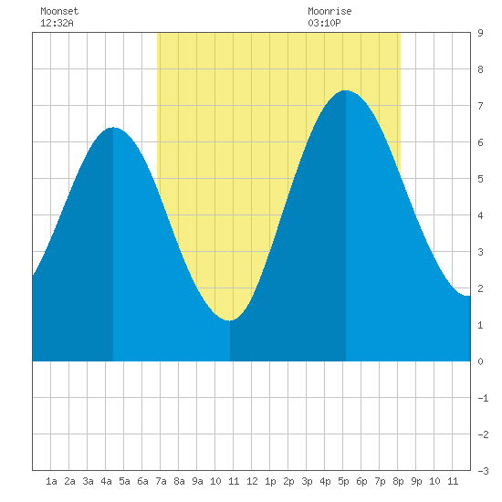 Below Spring Bluff tide chart for Tuesday, August 13, 2024
