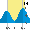 Below Spring Bluff tide chart for Wednesday, August 14, 2024