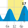 Below Spring Bluff tide chart for Saturday, August 17, 2024