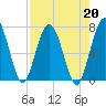 Below Spring Bluff tide chart for Tuesday, August 20, 2024