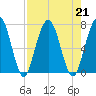 Below Spring Bluff tide chart for Wednesday, August 21, 2024