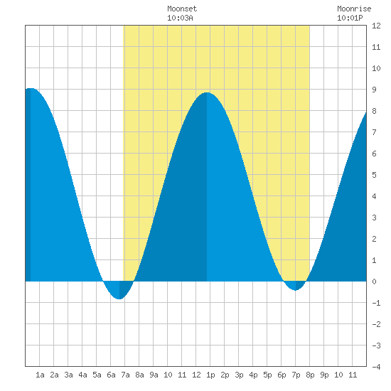 Below Spring Bluff tide chart for Thursday, August 22, 2024