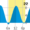 Below Spring Bluff tide chart for Thursday, August 22, 2024